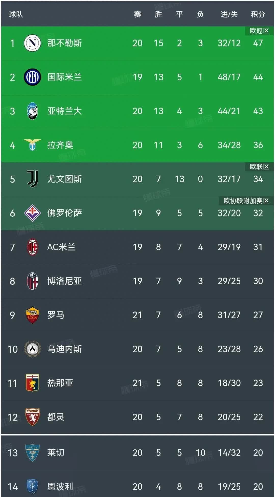 世俱杯奖金-意甲领头球队主场胜利,稳坐积分榜榜首的简单介绍