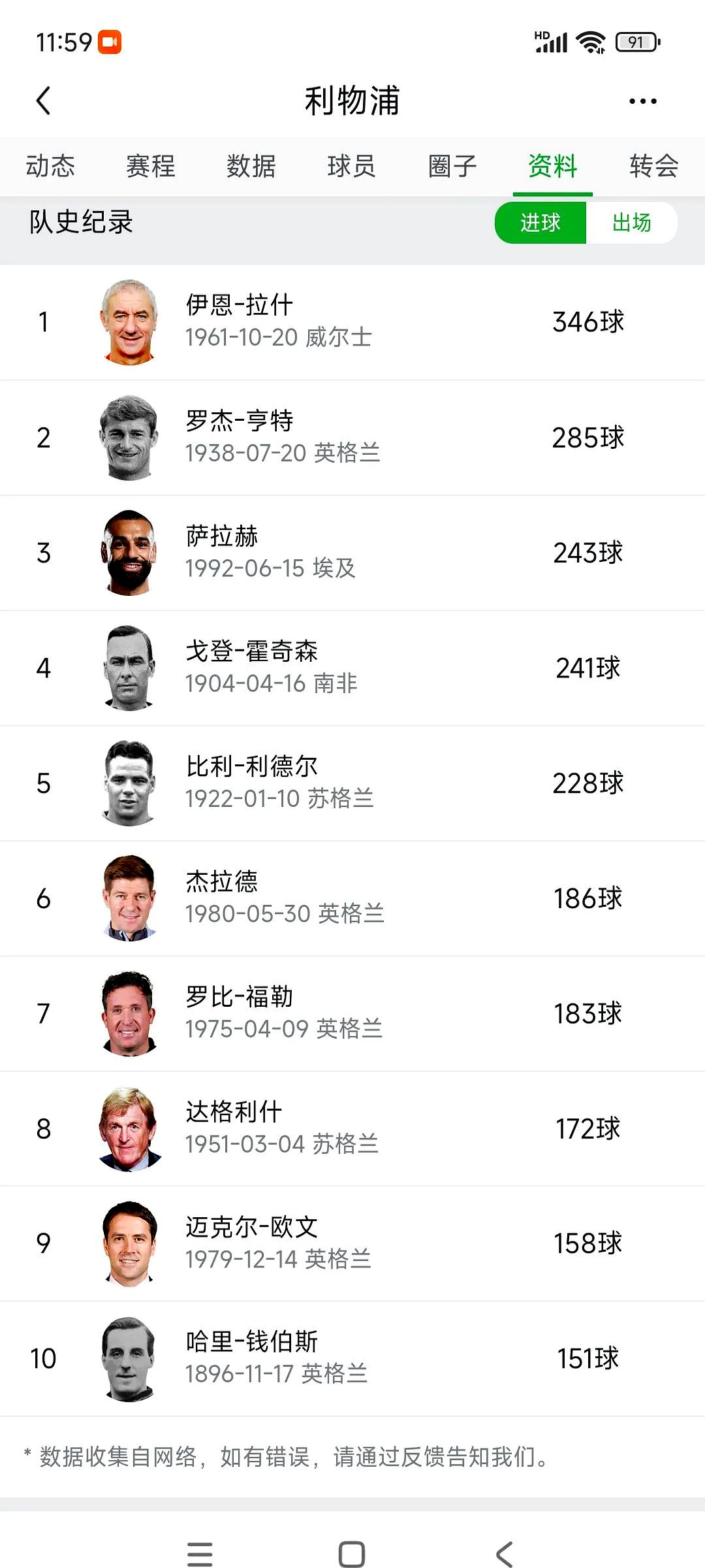 世俱杯改制-包含利物浦客场逆转，萨拉赫梅开二度豪取七连胜，领跑积分榜的词条