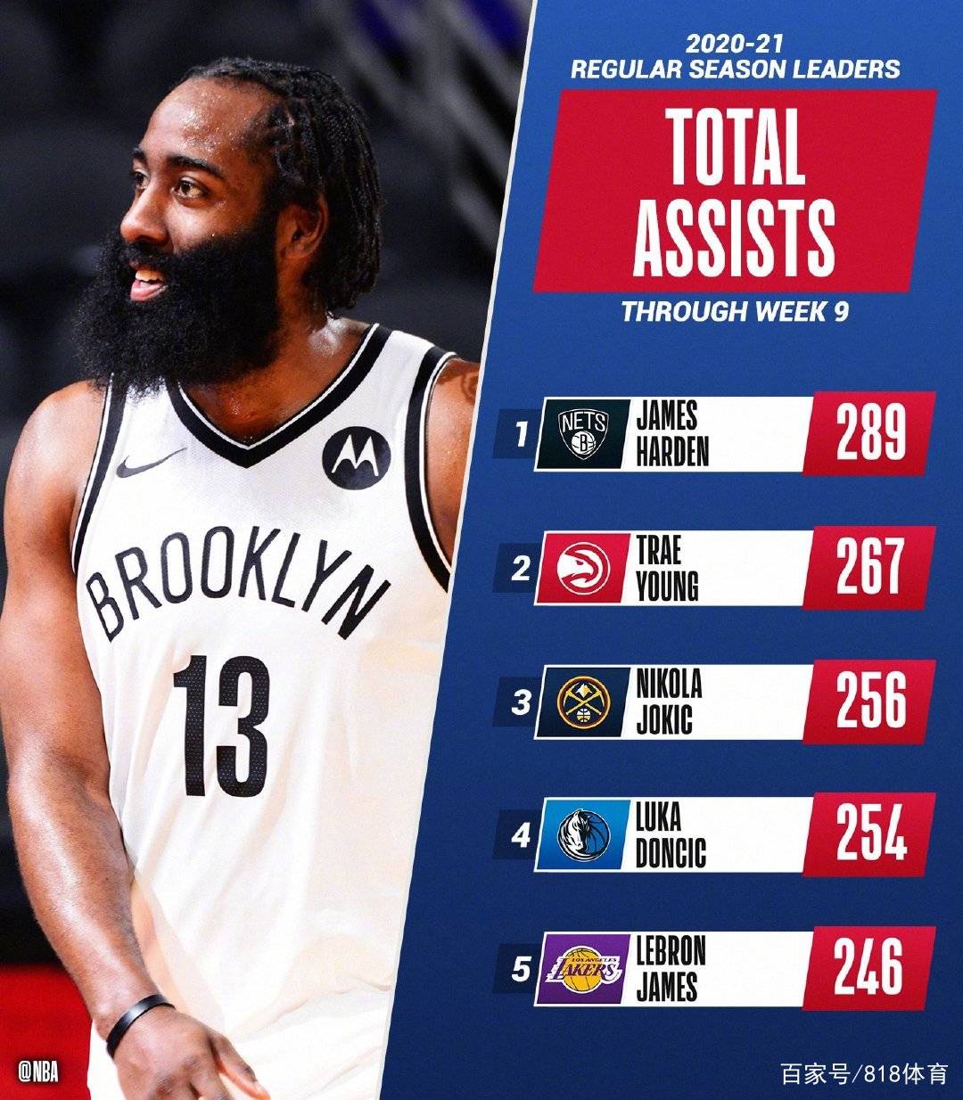 真理主场大胜掘金,继续领跑东部 真理主场大胜掘金,继续领跑东部