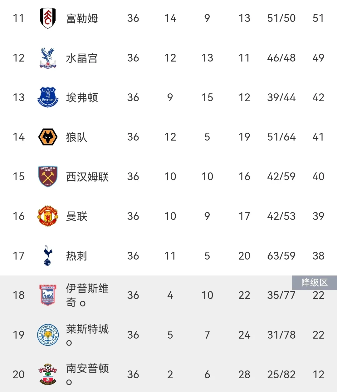 英超球队调整赛季目标：争夺欧冠资格