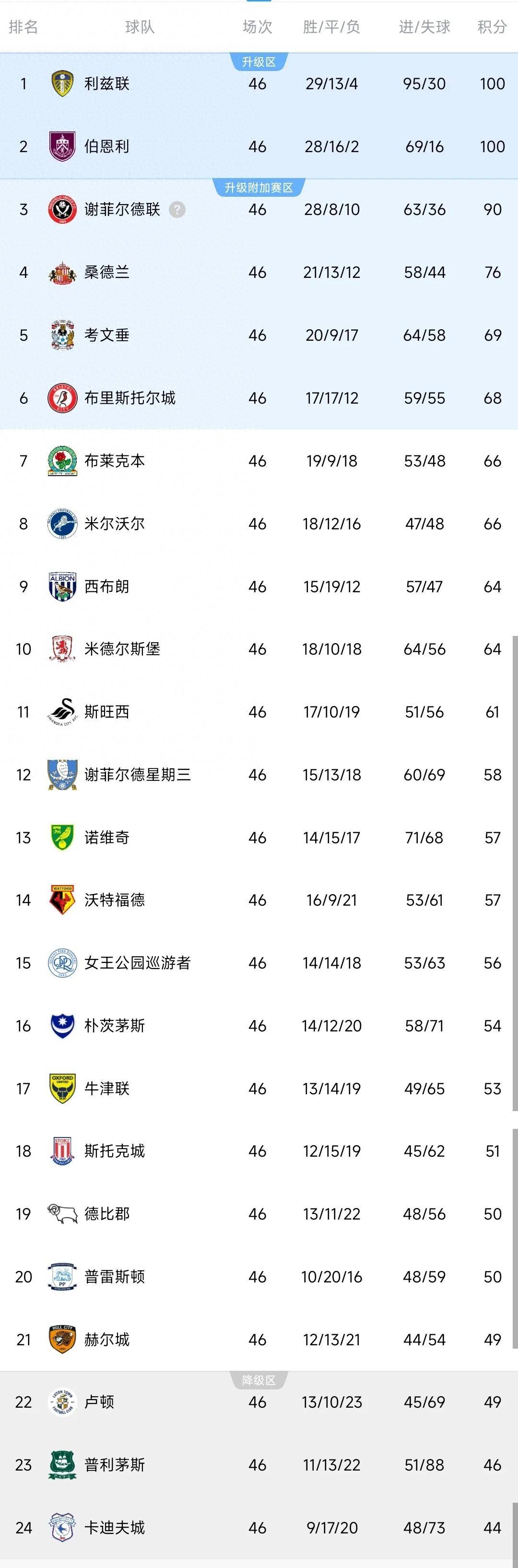 利兹联客场不敌阿斯顿维拉,英冠榜首之争继续激烈 利兹联客场不敌阿斯顿维拉,英冠榜首之争继续激烈